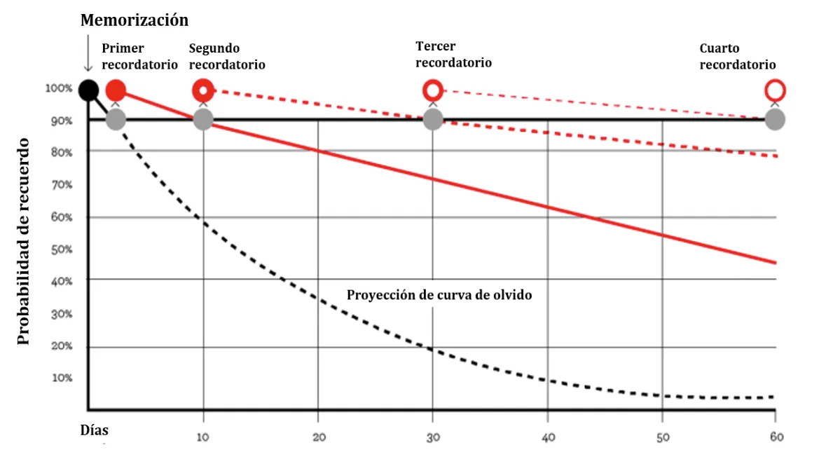 Curva de olvido - Microlearning para la adquisición de competencias
