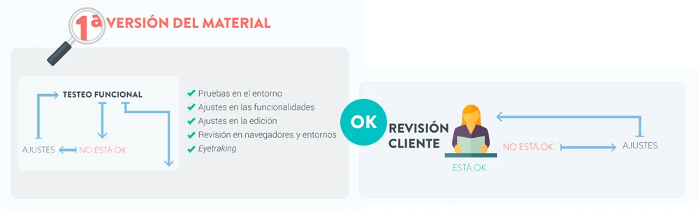 Creación de elearning - revisión del material / iteracciones